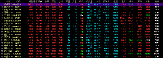 午评|主力合约涨多跌少 多晶硅涨超5%