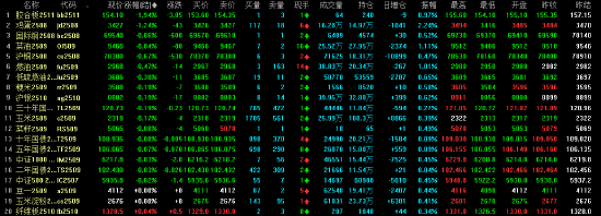 午评|主力合约涨多跌少 多晶硅涨超5%
