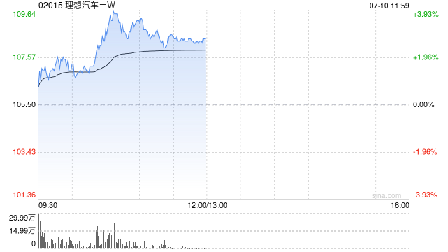 理想汽车-W早盘涨逾3% 理想i8将于7月29日正式发布