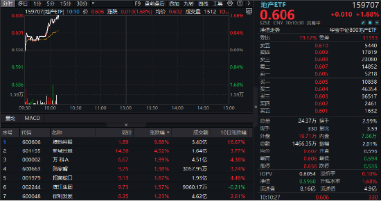 地产股反弹！绿地控股涨停，地产ETF（159707）拉升逾1.5%！机构：关注7月中旬政策博弈机会