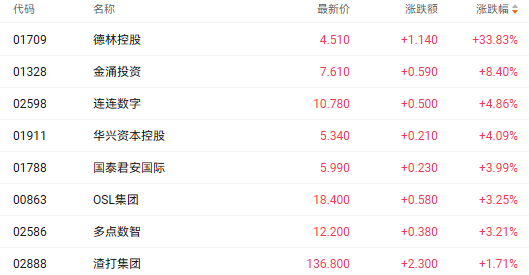 5亿港元资产代币化引爆港股稳定币概念股 德林控股盘中一度涨近70%