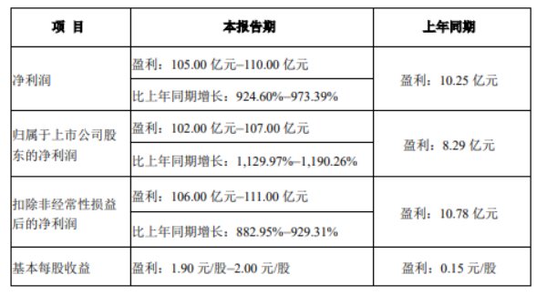 牧原股份上半年净利预增超11倍，机构：下半年猪价表现有望超预期