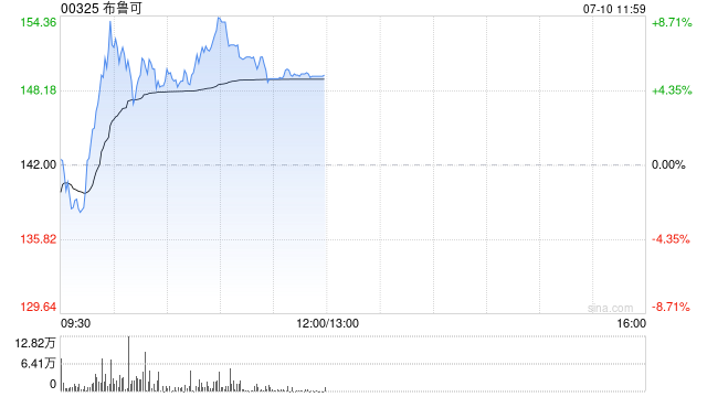布鲁可早盘一度转涨逾8% 今日迎首发解禁近期推新节奏加速