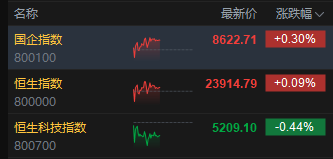 午评：港股恒指涨0.09% 科指跌0.44% 科网股全线下跌 “反内卷”进行中 钢铁、水泥、内房股走强