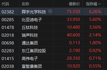 午评：港股恒指涨0.09% 科指跌0.44% 科网股全线下跌 “反内卷”进行中 钢铁、水泥、内房股走强