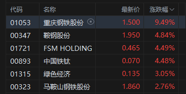 午评：港股恒指涨0.09% 科指跌0.44% 科网股全线下跌 “反内卷”进行中 钢铁、水泥、内房股走强