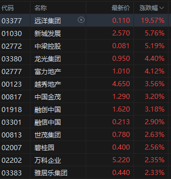 午评：港股恒指涨0.09% 科指跌0.44% 科网股全线下跌 “反内卷”进行中 钢铁、水泥、内房股走强
