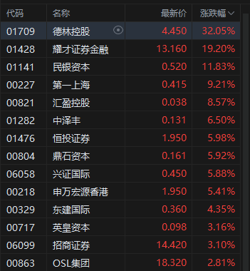 午评：港股恒指涨0.09% 科指跌0.44% 科网股全线下跌 “反内卷”进行中 钢铁、水泥、内房股走强