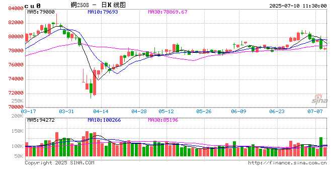 长江有色：美铜50%关税落地预期加剧定价权担忧  10日铜价或下跌