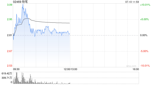 粉笔早盘持续上涨超8% AI相关产品有望成业绩增长新动力
