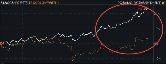 沪指强势突破，券商“暑期行情”开始了？