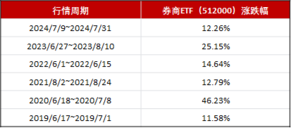 沪指强势突破，券商“暑期行情”开始了？