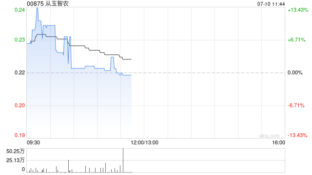 从玉智农盘中涨超13% 公司拟打造综合性现代农业旗舰集团