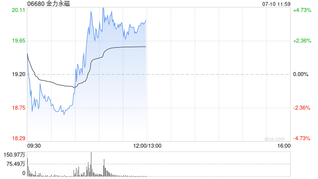 金力永磁午前涨超3% 稀土行业供需格局有望迎来拐点