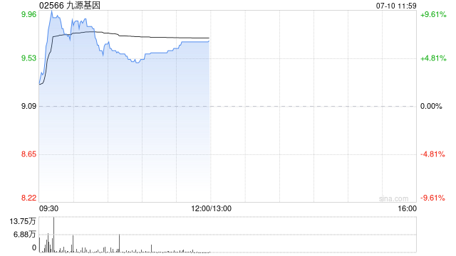 九源基因盘中涨超6% 近日马来酸阿伐曲泊帕片获国家药监局批准上市