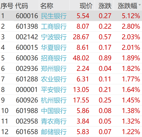 飙涨！飙涨！银行股再创新高