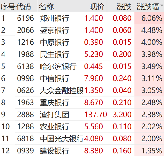 飙涨！飙涨！银行股再创新高