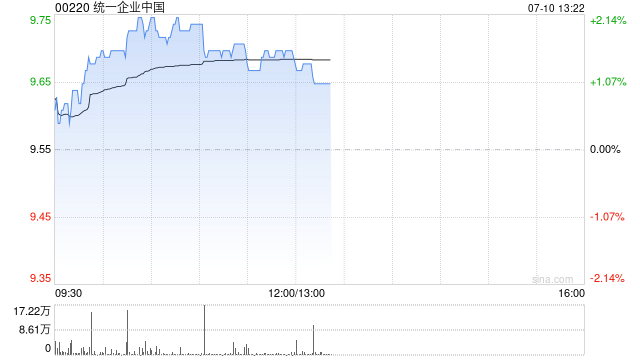 中金：维持统一企业中国“跑赢行业”评级 上调目标价至11.5港元