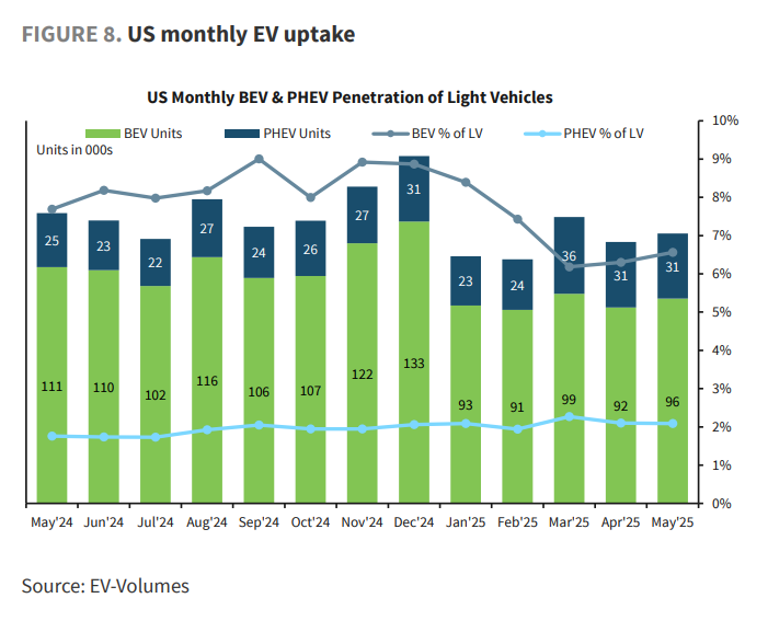 三季度，美国将迎来最后的“电车抢购潮”
