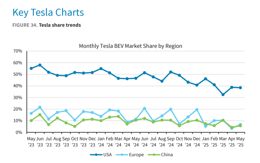 三季度，美国将迎来最后的“电车抢购潮”