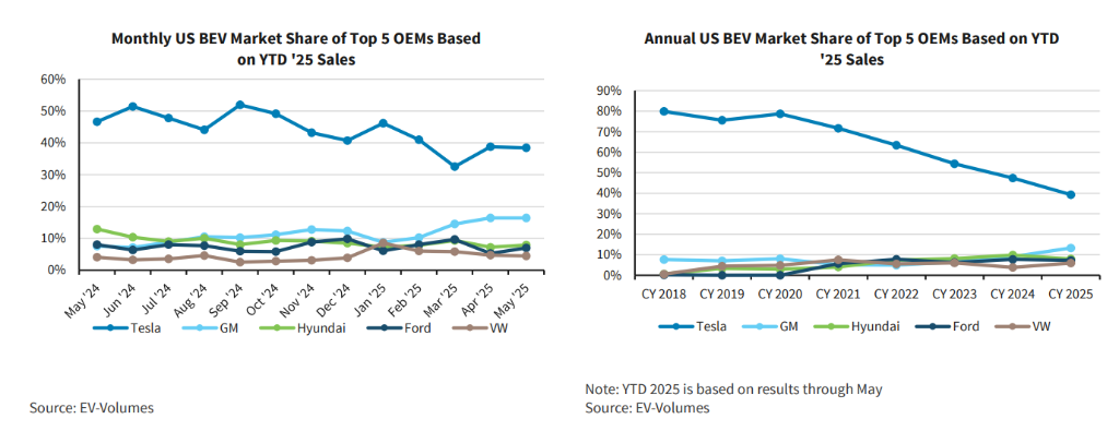 三季度，美国将迎来最后的“电车抢购潮”
