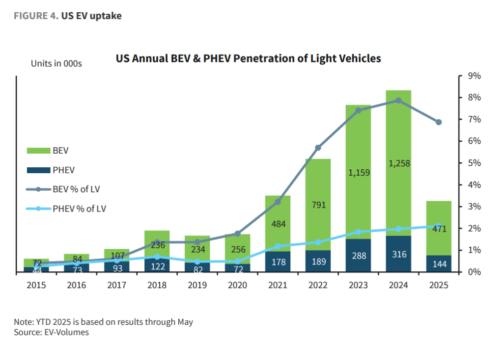三季度，美国将迎来最后的“电车抢购潮”