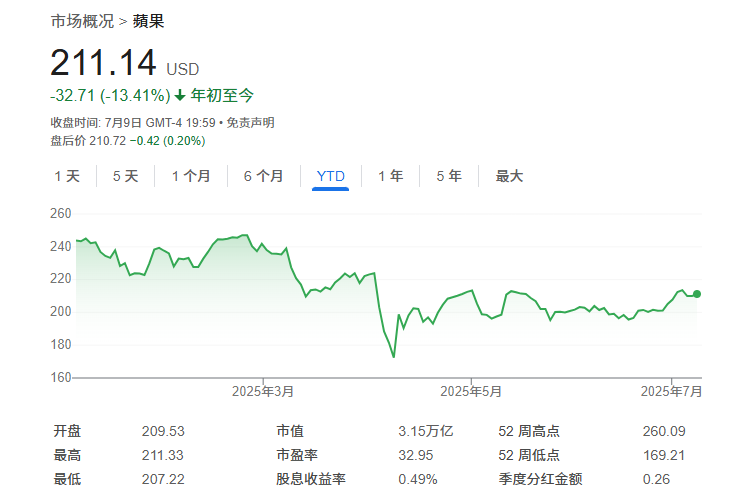 苹果在AI赛道严重落后 美投行：若想弯道超车，就应收购这家公司！