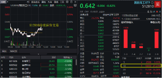 国防军工弱势盘整，长城军工下挫7%！512810持续溢价，吸金势头又起？机构继续看多！