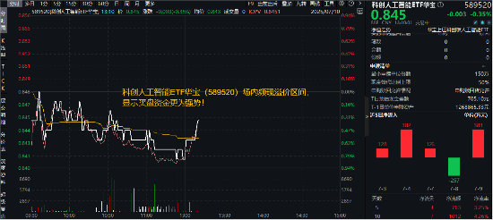 AI再成香饽饽！英伟达市值突破4万亿+AI眼镜密集发布，重仓国产AI的589520场内频现溢价，买盘资金强势