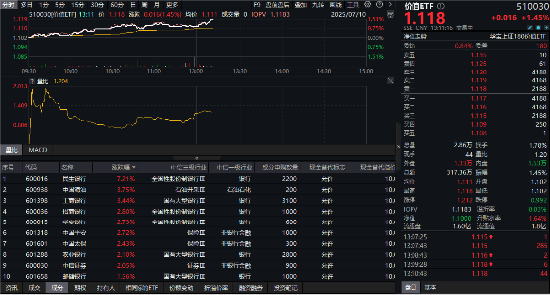 高股息猛攻，银行领涨，价值ETF（510030）大涨1.45%！机构：红利板块有望受到更多资金的青睐