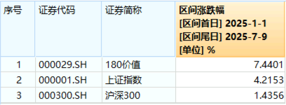 高股息猛攻,银行领涨,价值ETF(510030)大涨1.45%!机构:红利板块有望受到更多资金的青睐
