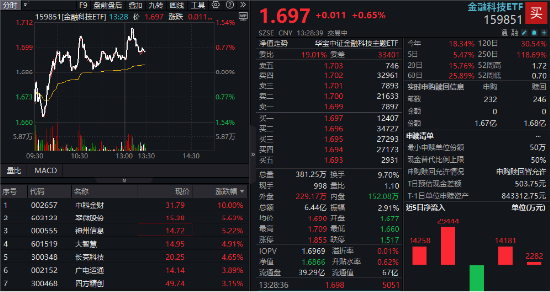 金融科技午后二次拉升！中科金财涨停，159851持续溢价交易！大盘+题材共振，板块配置价值凸显