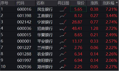 银行继续飙涨，四大行批量突破，百亿银行ETF（512800）连续创新高，年内涨超18%登顶行业涨幅王！