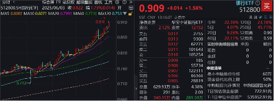 银行继续飙涨,四大行批量突破,百亿银行ETF(512800)连续创新高,年内涨超18%登顶行业涨幅王!