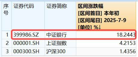 银行继续飙涨,四大行批量突破,百亿银行ETF(512800)连续创新高,年内涨超18%登顶行业涨幅王!