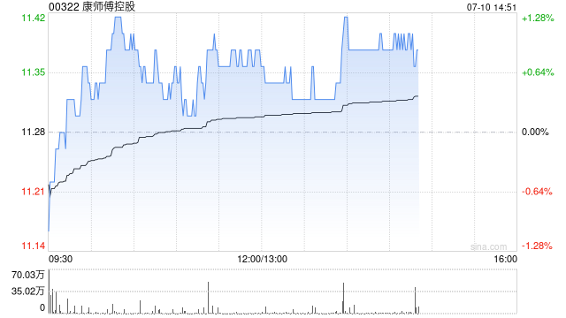 中金：维持康师傅控股“跑赢行业”评级 目标价14港元