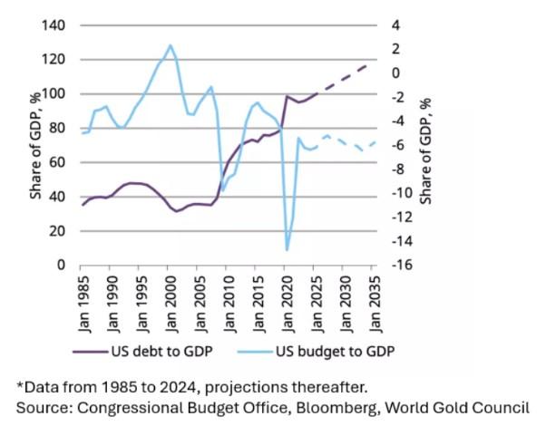 世界黄金协会：即使没有财政危机，数万亿新美债也将推高金价