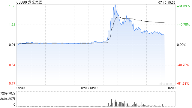 14家房企化债方案获通过！港股内房股持续飙涨，龙光集团一度暴涨超80%