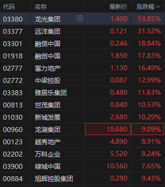 14家房企化债方案获通过！港股内房股持续飙涨，龙光集团一度暴涨超80%