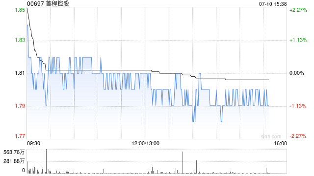 中金：维持首程控股“跑赢行业”评级 升目标价至2.60港元