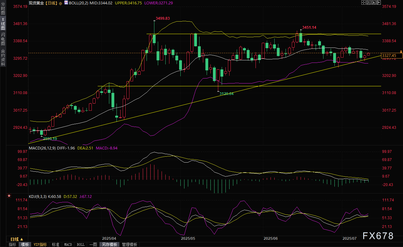 美元疲软与贸易战升级，金价上涨一度逼近3330关口