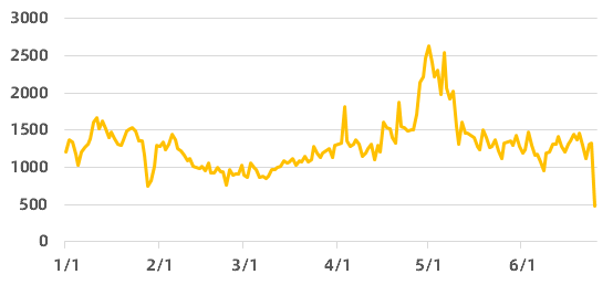 黑猫投诉2025年上半年旅游及演出市场投诉数据报告