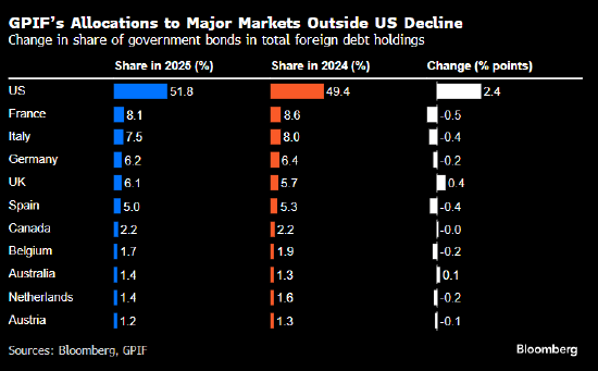 日本政府养老投资基金增持美债至十年高点