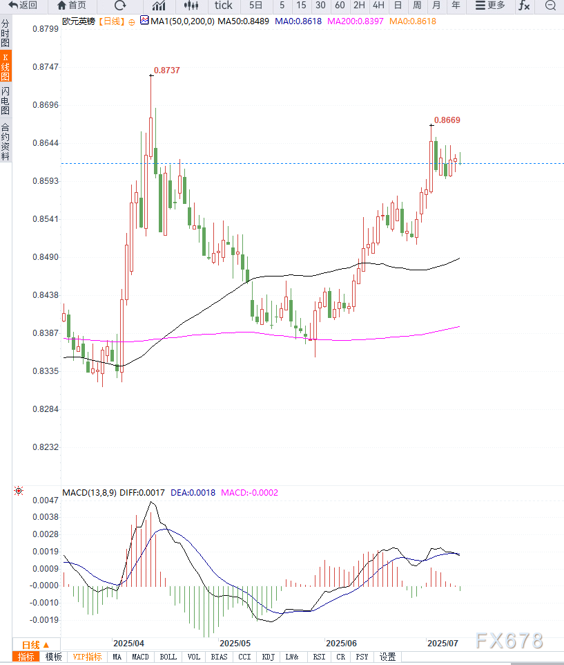 欧盟有望达成美关税协议提振欧元，英镑静待英国GDP数据，EUR/GBP温和走高