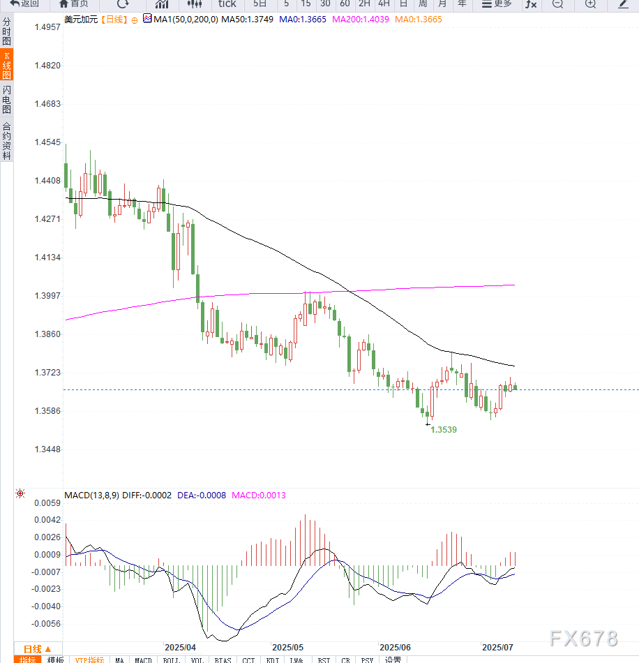 美加谈判前景不明，美元兑加元徘徊1.3700，FOMC纪要显鹰派倾向加剧市场观望情绪