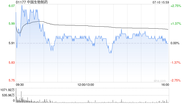 高盛：中国生物医药产品出海授权趋势属结构性 升中国生物制药、翰森制药及基石药业
