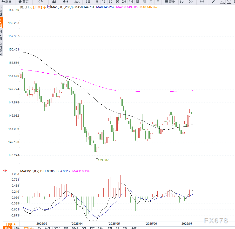 美元指数冲高回落，美元兑日元小幅回调，短期维持震荡对待