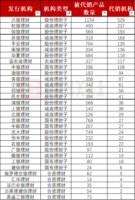 卷出新高度！仅半年代销行增加近100家，平均每家代销253只理财产品，股份行包揽冠亚军
