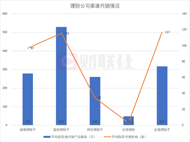 卷出新高度！仅半年代销行增加近100家，平均每家代销253只理财产品，股份行包揽冠亚军
