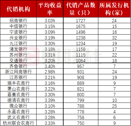 卷出新高度！仅半年代销行增加近100家，平均每家代销253只理财产品，股份行包揽冠亚军